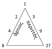Οι δύο σειρές αριθμών (τετρακτύς) της ψυχής του κόσμου κατά Πλάτωνα
