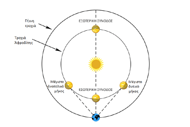 Διάγραμμα της εσωτερικής και της εξωτερικής συνόδου της Αφροδίτης.