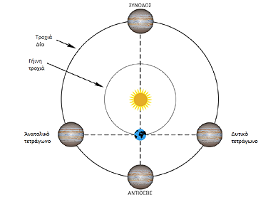 Διάγραμμα της εσωτερικής και της εξωτερικής συνόδου του Διός.