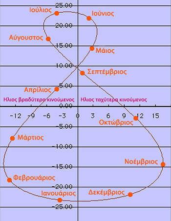 Το διάγραμμα του αναλήμματος του Ηλίου (Sun's analemma diagram)