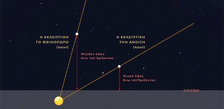 Πώς η γωνία της Εκλειπτικής με τον ορίζοντα επηρεάζει το ύψος και την ορατότητα των εσωτερικών πλανητών κοντά στον Ήλιο.