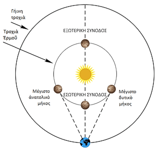 Η τροχιά του πλανήτη Ερμή, εσωτερική και εξωτερική σύνοδος, μέγιστο δυτικό και μέγιστο ανατολικό μήκος
