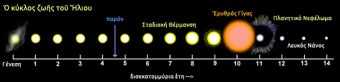 Ο κύκλος ζωής του Ήλιου, γένεση αστέρα, ερυθρός γίγας, πλανητικό νεφέλωμα, λευκός νάνος