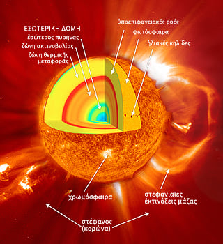 Το εσωτερικό και η επιφάνεια του ήλιου: πυρήνας, φωτόσφαιρα, χρωμόσφαιρα, στέφανος ἠ κορώνα