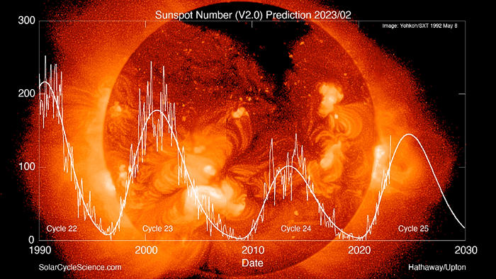 Ηλιακές κηλίδες Κύκλοι 23, 24 και 25 - Sunspot Solar Cycles Number 23, 24 and 25