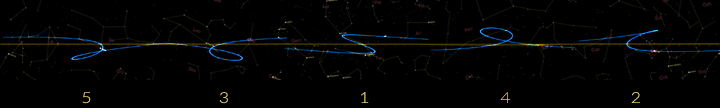 Οι πέντε αναδρομές της Αφροδίτης στην διάρκεια του συνοδικού κύκλου, όπως φαίνονται επί της Εκλειπτικής