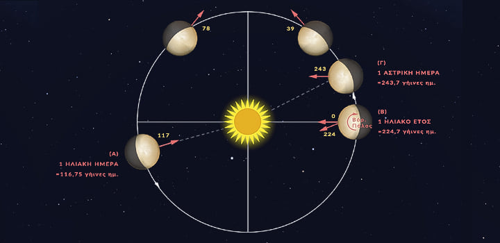 Η τροχιά και η αργή περιστροφή του πλανήτη Αφροδίτη - η μεγάλη διάρκεια ημέρας και η διαφορά ηλιακής και αστρικής ημέρας