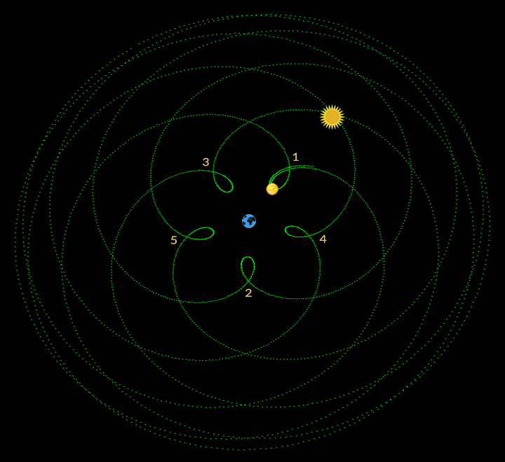 Το συνοδικό πεντάγωνο της Αφροδίτης και Γης Venus synodic cycle pentagone