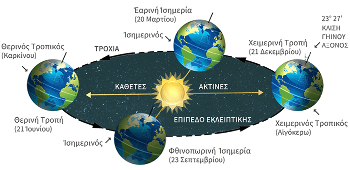Η τροχιά της Γης γύρω από τον Ήλιο και οι εποχές, ηλιοστάσια και ισημερίες - earth seasons orbit sun