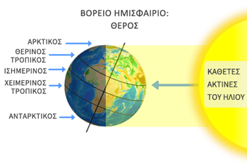 Το καλοκαίρι και ο θερινός τροπικός κύκλος όπου οι ακτίνες του Ήλιου είναι κάθετες, στο βόρειο ημισφαίριο - earth seasons summer