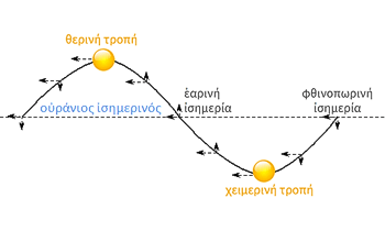 Η κίνηση του Ηλίου προς βορρά ή προς νότο στις ισημερίες.