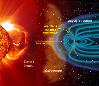 Ηλιακός άνεμος και γήινο μαγνητικό πεδίο, ηλιόσφαιρα, μαγνητόσφαιρα, βόρειο σέλας