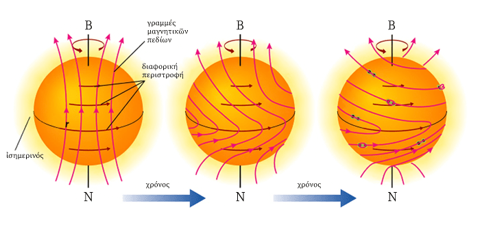 η διαφορική περιστροφή της επιφάνειας του ηλίου στο κέντρο και τους πόλους sun solar differential rotation surface