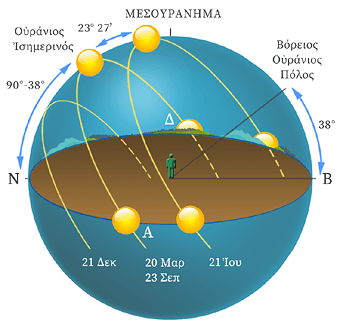 Ημερήσια διαδρομή του Ηλίου στον ουρανό τις ισημερίες και τα ηλιοστάσια