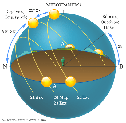 Η διαδρομή του Ήλιου τα ηλιοστάσια και τις ισημερίες όπως φαίνεται στον ορίζοντα ενός παρατηρητή στην Αθήνα