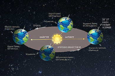 αστρονομικό διάγραμμα των ισημεριών και ηλιοστασίων