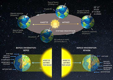 Οι Εποχές:Ίσημερίες και Ηλιοστάσια, αστρονομικό διάγραμμα
