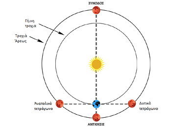 Διάγραμμα της εσωτερικής και της εξωτερικής συνόδου του Άρεως.