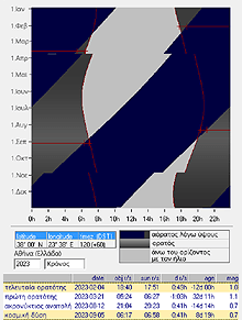 Πίνακας ορατότητας, πρωινής και βραδυνής, του πλανήτη Κρόνου από την Αθήνα το έτος 2023.