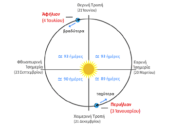 Περιήλιο και αφήλιο της γης, και άνιση διάρκεια των εποχών