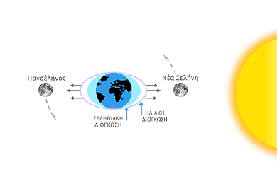 Τα υψηλά παλιρροιακά κύματα που προκαλούνται κατά την Πανσέληνο και την Νέα Σελήνη