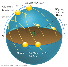 Το ύψος του Ηλίου την μεσημβρία, κατά τα ηλιοστάσια και τις ισημερίες.