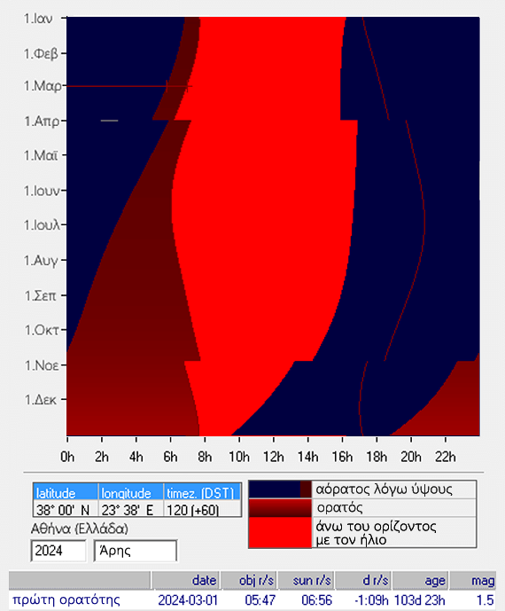 Πίνακας ορατότητας, πρωινής και βραδυνής, του πλανήτη Άρη από την Αθήνα το έτος 2024.