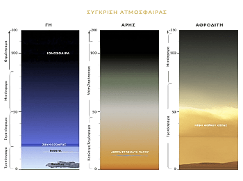 Σύγκριση ατμόσφαιρας (στρώματα): Γη, Άρης, Αφροδίτη