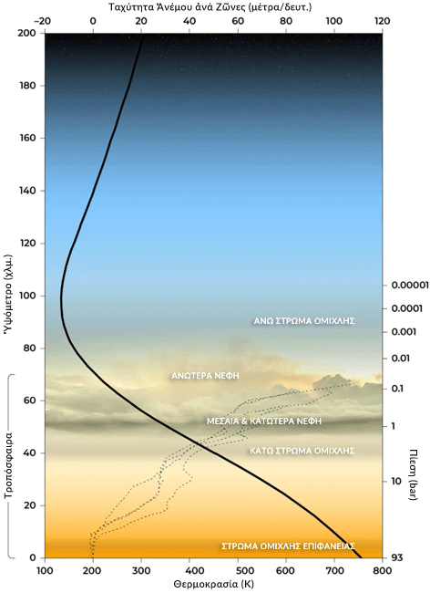Η ατμόσφαιρα και ατμοσφαιρικά στρώματα του πλανήτη Αφροδίτη